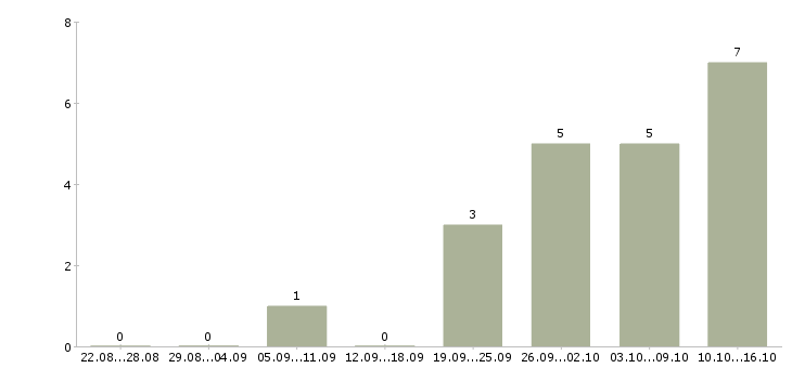 Работа водитель категория d Нижний новгород - Число вакансий Нижний новгород по специальности водитель категория d за 2 месяца