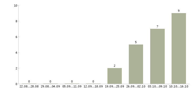 Работа руководитель участка Нижний новгород - Число вакансий Нижний новгород по специальности руководитель участка за 2 месяца
