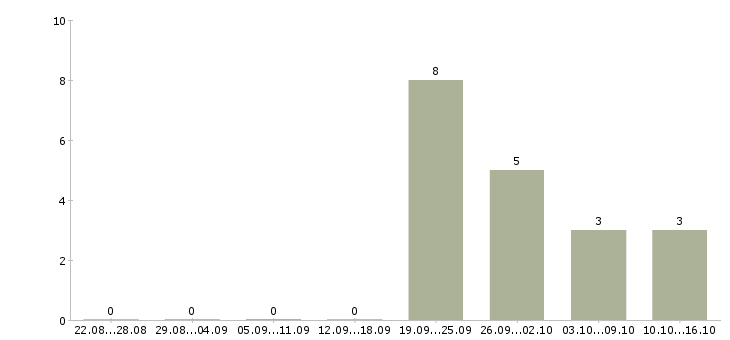 Работа приглашаю в бизнес Нижний тагил - Число вакансий Нижний тагил по специальности приглашаю в бизнес за 2 месяца