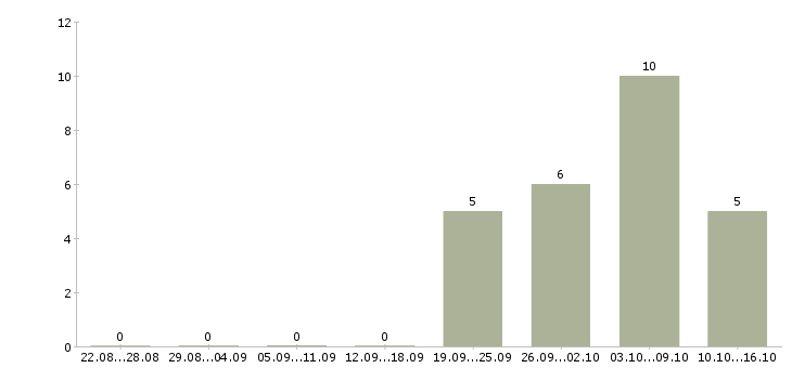 Работа консультант по страхованию Ростов-на-дону - Число вакансий Ростов-на-дону по специальности консультант по страхованию за 2 месяца