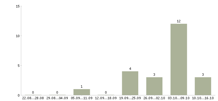 Работа специалист по бухгалтерскому учету Ростов-на-дону - Число вакансий Ростов-на-дону по специальности специалист по бухгалтерскому учету за 2 месяца