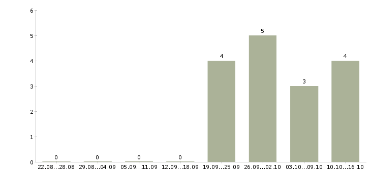 Работа ведущий редактор Санкт-петербург - Число вакансий Санкт-петербург по специальности ведущий редактор за 2 месяца