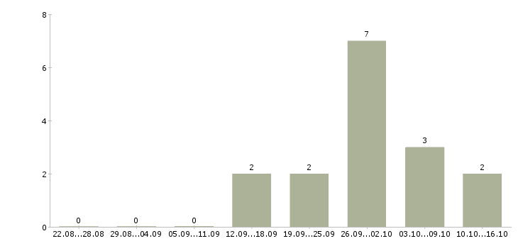 Работа менеджер по продажам без поиска Удмуртия - Число вакансий Удмуртия по специальности менеджер по продажам без поиска за 2 месяца