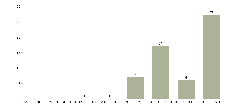 Работа официальный заработок Чувашия - Число вакансий Чувашия по специальности официальный заработок за 2 месяца