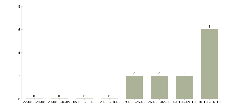 Работа приглашаю в бизнес Чувашия - Число вакансий Чувашия по специальности приглашаю в бизнес за 2 месяца