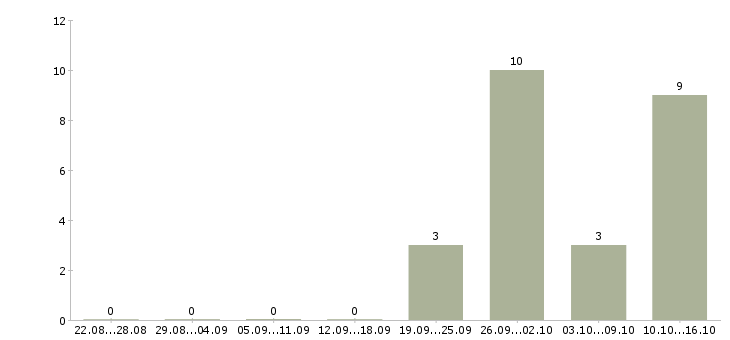 Работа рабочий сборщик Чувашия - Число вакансий Чувашия по специальности рабочий сборщик за 2 месяца