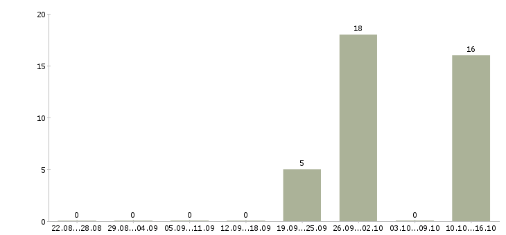 Работа специалист дистанционного обучения Якутия - Число вакансий Якутия по специальности специалист дистанционного обучения за 2 месяца