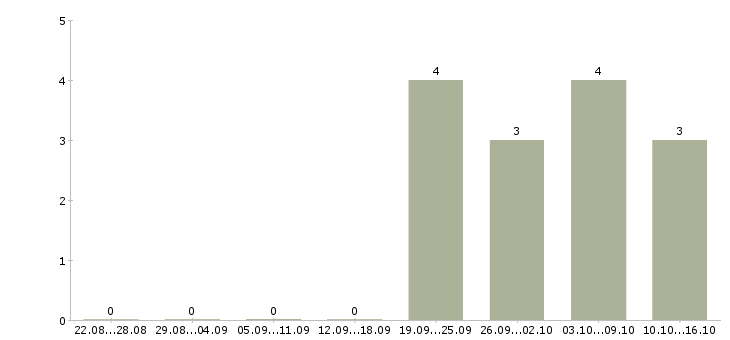 Работа менеджер по обучению и развитию в Абакане - Число вакансий в Абакане по специальности менеджер по обучению и развитию за 2 месяца