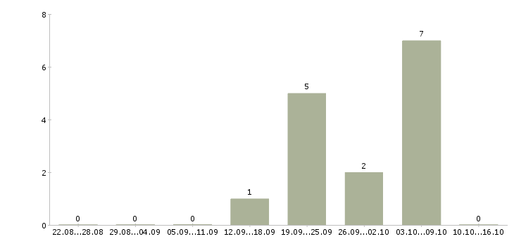 Работа менеджер по развитию сетей в Ангарске - Число вакансий в Ангарске по специальности менеджер по развитию сетей за 2 месяца