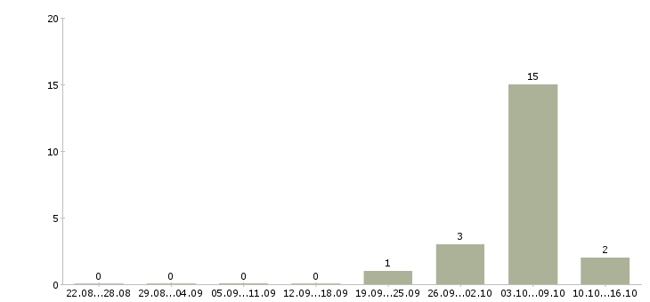 Работа разнорабочие на подсобные работы в Архангельске - Число вакансий в Архангельске по специальности разнорабочие на подсобные работы за 2 месяца
