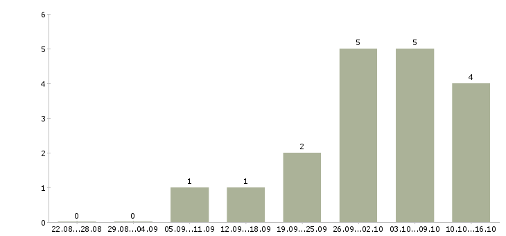 Работа менеджер по социальным сетям в Астрахани - Число вакансий в Астрахани по специальности менеджер по социальным сетям за 2 месяца
