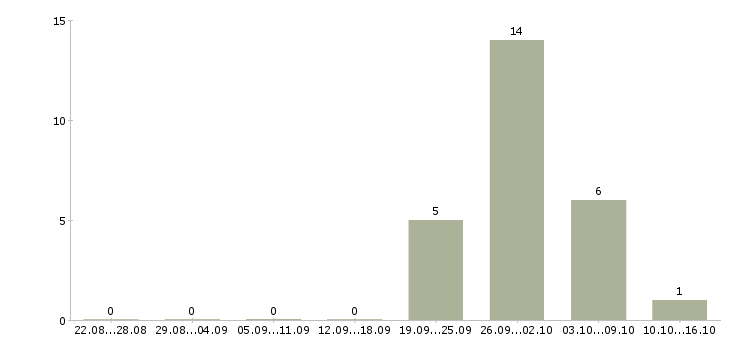 Работа комплектовщик товара на склад в Балашихе - Число вакансий в Балашихе по специальности комплектовщик товара на склад за 2 месяца