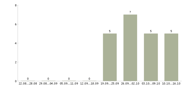 Работа менеджер по развитию персонала в Белгороде - Число вакансий в Белгороде по специальности менеджер по развитию персонала за 2 месяца