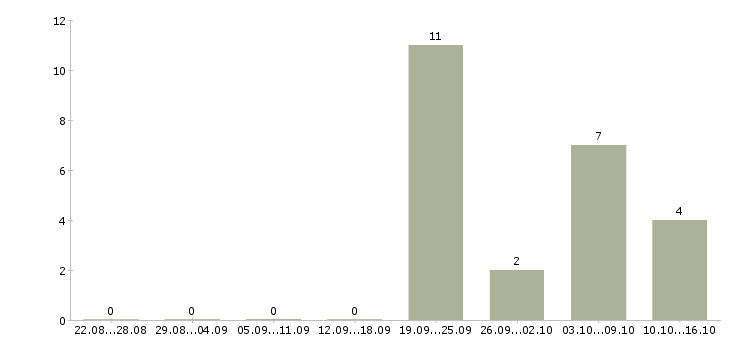 Работа продавец детских товаров в Белгороде - Число вакансий в Белгороде по специальности продавец детских товаров за 2 месяца