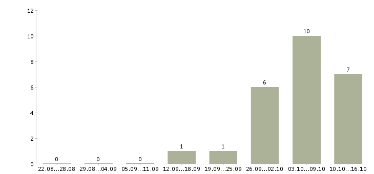 Работа специалист по обучению персонала в Белгороде - Число вакансий в Белгороде по специальности специалист по обучению персонала за 2 месяца