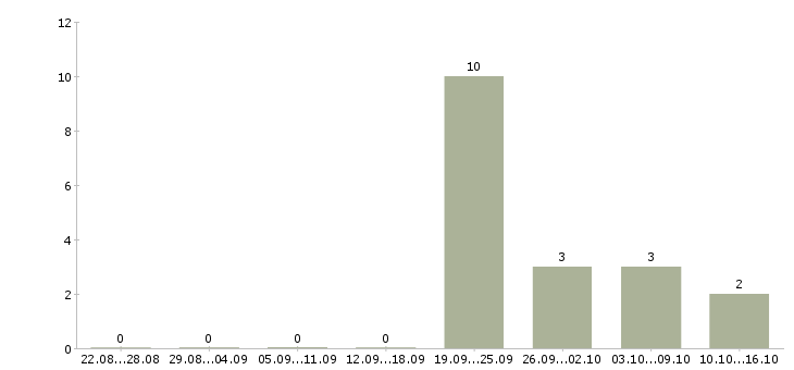 Работа менеджер по обучению и развитию в Бийске - Число вакансий в Бийске по специальности менеджер по обучению и развитию за 2 месяца