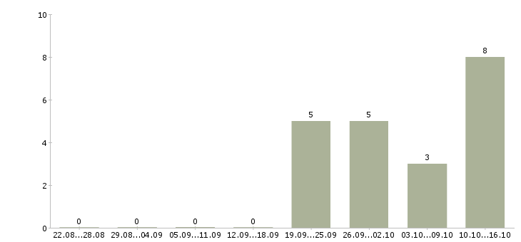 Работа менеджер организации и управления в Брянске - Число вакансий в Брянске по специальности менеджер организации и управления за 2 месяца