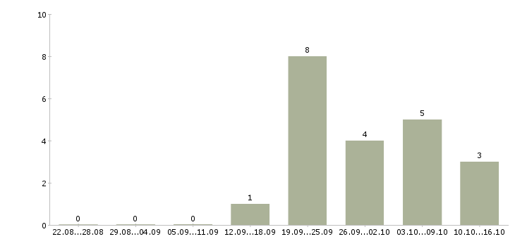 Работа менеджер для работы на дому в Владикавказе - Число вакансий в Владикавказе по специальности менеджер для работы на дому за 2 месяца