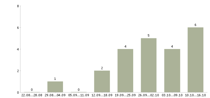 Работа на дому в сети в Владикавказе - Число вакансий в Владикавказе по специальности на дому в сети за 2 месяца