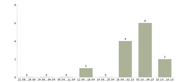 Работа маляр вахтой в Волгограде - Число вакансий в Волгограде по специальности маляр вахтой за 2 месяца