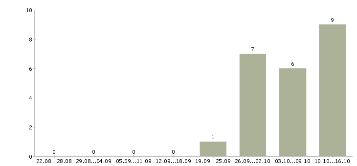 Работа директор в супермаркет в Екатеринбурге - Число вакансий в Екатеринбурге по специальности директор в супермаркет за 2 месяца