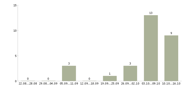 Работа подработка на компьютере на дому в Екатеринбурге - Число вакансий в Екатеринбурге по специальности подработка на компьютере на дому за 2 месяца