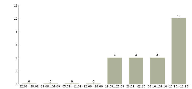 Работа кассир ночной смены в Иваново - Число вакансий в Иваново по специальности кассир ночной смены за 2 месяца