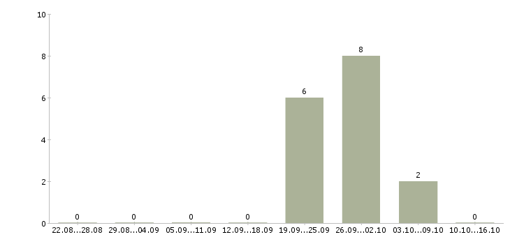 Работа менеджер по развитию персонала в Иваново - Число вакансий в Иваново по специальности менеджер по развитию персонала за 2 месяца