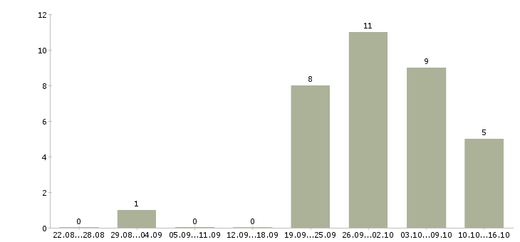Работа хорошая подработка в Иваново - Число вакансий в Иваново по специальности хорошая подработка за 2 месяца