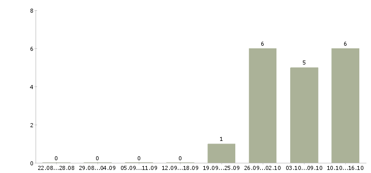 Работа менеджер по упаковке в Казани - Число вакансий в Казани по специальности менеджер по упаковке за 2 месяца