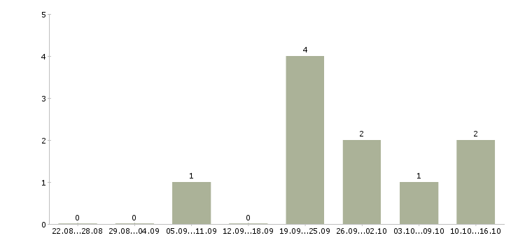 Работа старший менеджер по продажам в Казани - Число вакансий в Казани по специальности старший менеджер по продажам за 2 месяца
