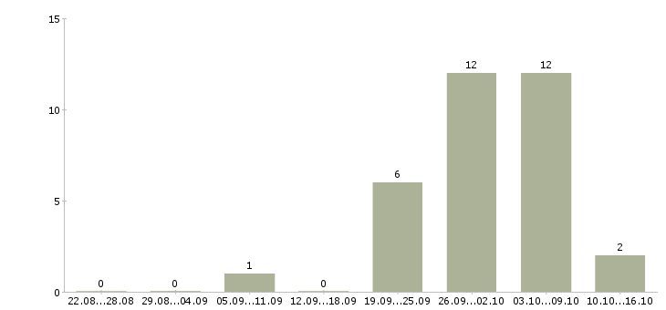 Работа подработка или основная работа в Кирове - Число вакансий в Кирове по специальности подработка или основная работа за 2 месяца