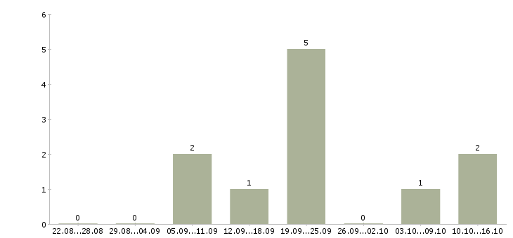 Работа водитель маза в Краснодаре - Число вакансий в Краснодаре по специальности водитель маза за 2 месяца