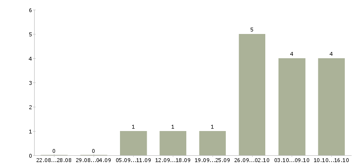 Работа консультант проекта в Курске - Число вакансий в Курске по специальности консультант проекта за 2 месяца