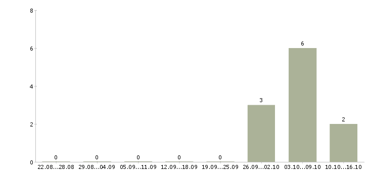 Работа менеджер торгового зала в Липецке - Число вакансий в Липецке по специальности менеджер торгового зала за 2 месяца