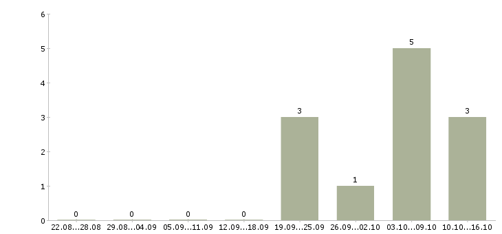Работа специалист отдела развития в Липецке - Число вакансий в Липецке по специальности специалист отдела развития за 2 месяца