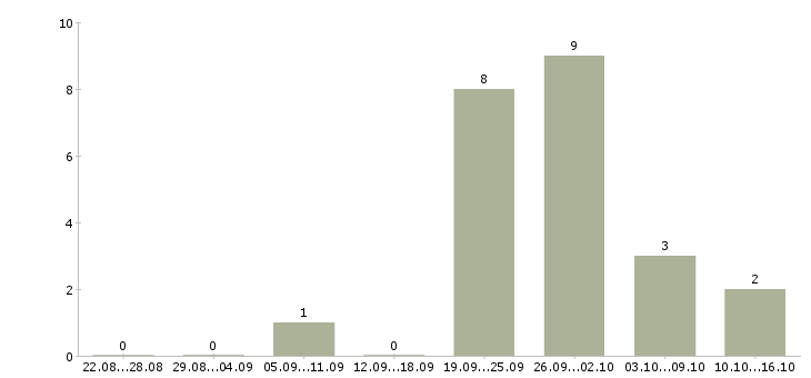 Работа менеджер развития сети в Новороссийске - Число вакансий в Новороссийске по специальности менеджер развития сети за 2 месяца