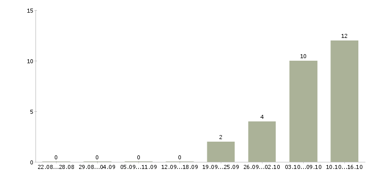 Работа бухгалтер по авансовым отчетам в Новосибирске - Число вакансий в Новосибирске по специальности бухгалтер по авансовым отчетам за 2 месяца