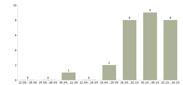 Работа инженер по подбору оборудования в Новосибирске - Число вакансий в Новосибирске по специальности инженер по подбору оборудования за 2 месяца