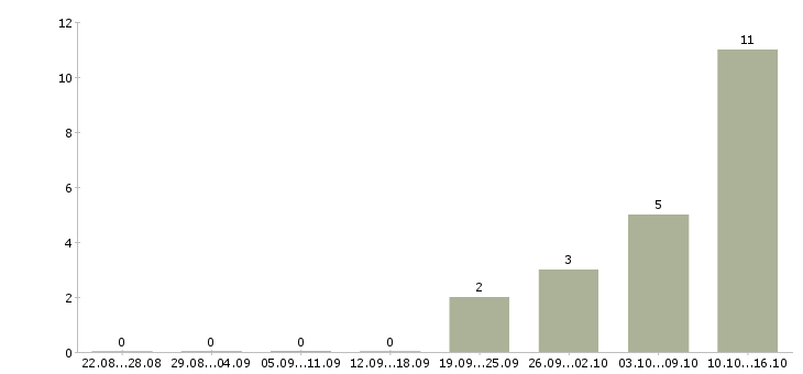Работа оператор контактного центра в Новосибирске - Число вакансий в Новосибирске по специальности оператор контактного центра за 2 месяца