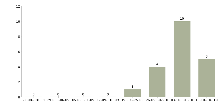 Работа трудоустройство для женщин в Новосибирске - Число вакансий в Новосибирске по специальности трудоустройство для женщин за 2 месяца