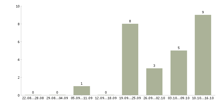 Работа менеджер интернет магазина удаленно в Оренбурге - Число вакансий в Оренбурге по специальности менеджер интернет магазина удаленно за 2 месяца