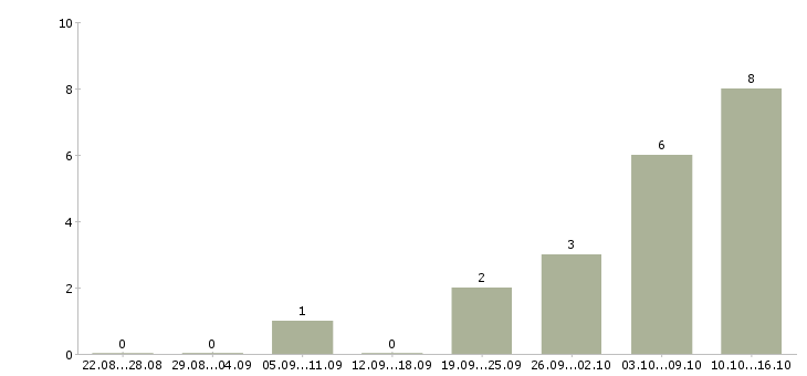Работа и подработка свободный график в Пензе - Число вакансий в Пензе по специальности и подработка свободный график за 2 месяца