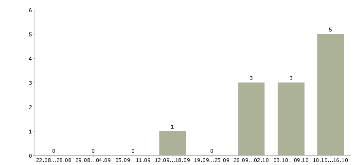 Работа менеджер холодных продаж в Пскове - Число вакансий в Пскове по специальности менеджер холодных продаж за 2 месяца