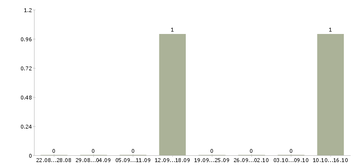 Работа специалист по информационному обеспечению в Пскове - Число вакансий в Пскове по специальности специалист по информационному обеспечению за 2 месяца