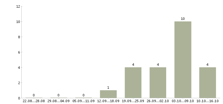 Работа специалист в отдел развития в Рязани - Число вакансий в Рязани по специальности специалист в отдел развития за 2 месяца