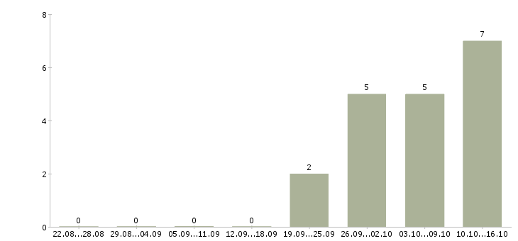 Работа требуется помощник руководителя в Рязани - Число вакансий в Рязани по специальности требуется помощник руководителя за 2 месяца