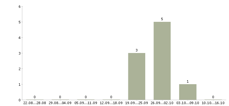 Работа менеджер организации и управления в Саранске - Число вакансий в Саранске по специальности менеджер организации и управления за 2 месяца