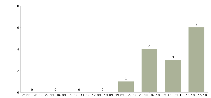 Работа менеджер продаж не активные в Саранске - Число вакансий в Саранске по специальности менеджер продаж не активные за 2 месяца