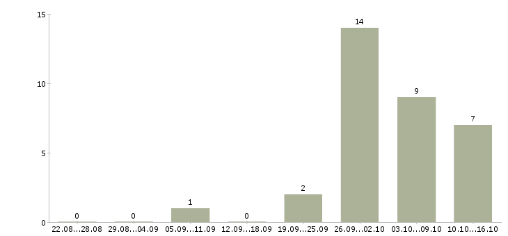 Работа инженер по подготовке производства в Саратове - Число вакансий в Саратове по специальности инженер по подготовке производства за 2 месяца